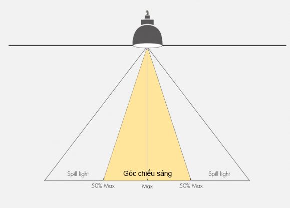 thông số kỹ thuật quan trọng của đèn LED
